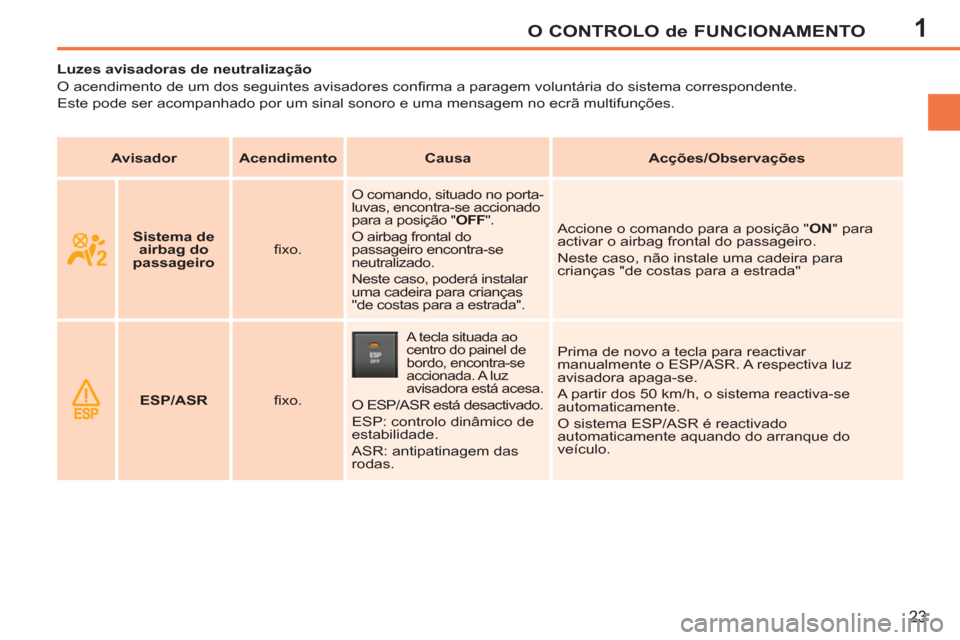 Peugeot 207 CC 2012 Manual do proprietário (in Portuguese) 1O CONTROLO de FUNCIONAMENTO
23
Luzes avisadoras de neutralização
O acendimento de um dos seguintes avisadores confi rma a paragem voluntária do sistema correspondente.
Peugeot 207 CC 2012 Manual do proprietário (in Portuguese) 1O CONTROLO de FUNCIONAMENTO
23
Luzes avisadoras de neutralização
O acendimento de um dos seguintes avisadores confi rma a paragem voluntária do sistema correspondente.