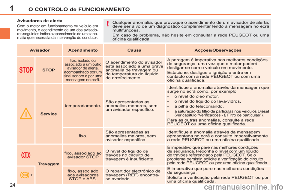 Peugeot 207 CC 2012 Manual do proprietário (in Portuguese) 1
!
O CONTROLO de FUNCIONAMENTO
24
Avisadores de alerta
Com o motor em funcionamento ou veículo em
movimento, o acendimento de um dos avisado-
res seguintes indica o apareci Peugeot 207 CC 2012 Manual do proprietário (in Portuguese) 1
!
O CONTROLO de FUNCIONAMENTO
24
Avisadores de alerta
Com o motor em funcionamento ou veículo em
movimento, o acendimento de um dos avisado-
res seguintes indica o apareci
