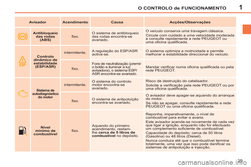 Peugeot 207 CC 2012 Manual do proprietário (in Portuguese) 1O CONTROLO de FUNCIONAMENTO
25
Avisador
Acendimento
Causa
Acções/Observações
Antibloqueio
das rodas
(ABS)
fi xo. O sistema de antibloquei Peugeot 207 CC 2012 Manual do proprietário (in Portuguese) 1O CONTROLO de FUNCIONAMENTO
25
Avisador
Acendimento
Causa
Acções/Observações
Antibloqueio
das rodas
(ABS)
fi xo. O sistema de antibloquei