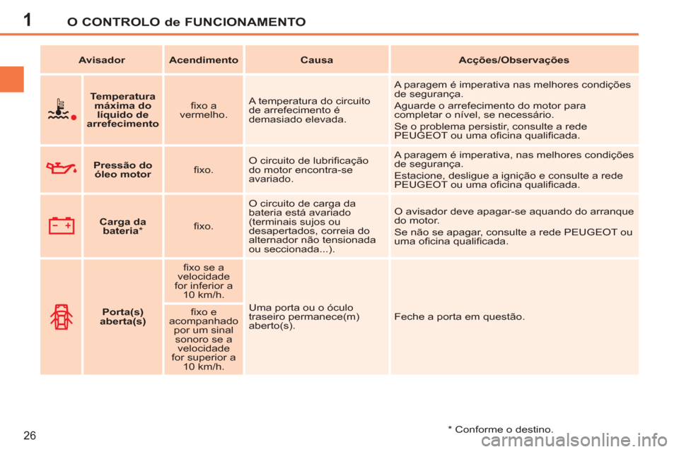 Peugeot 207 CC 2012 Manual do proprietário (in Portuguese) 1O CONTROLO de FUNCIONAMENTO
26
Avisador
Acendimento
Causa
Acções/Observações
Temperatura
máxima do
líquido de
arrefecimento
fi xo a
verm Peugeot 207 CC 2012 Manual do proprietário (in Portuguese) 1O CONTROLO de FUNCIONAMENTO
26
Avisador
Acendimento
Causa
Acções/Observações
Temperatura
máxima do
líquido de
arrefecimento
fi xo a
verm