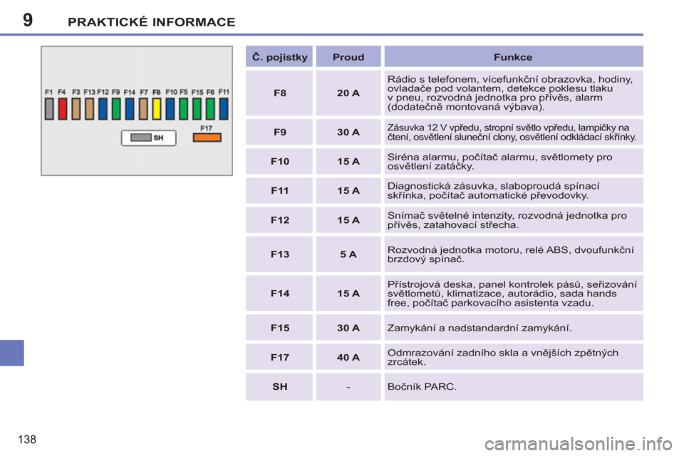 Peugeot 207 CC 2012  Návod k obsluze (in Czech) 9PRAKTICKÉ INFORMACE
138
   
 
Č. pojistky 
 
   
 
Proud 
 
   
 
Funkce 
 
 
   
F8 
   
20 A 
   Rádio s telefonem, vícefunkční obrazovka, hodiny, 
ovladače pod volantem, detekce poklesu tla