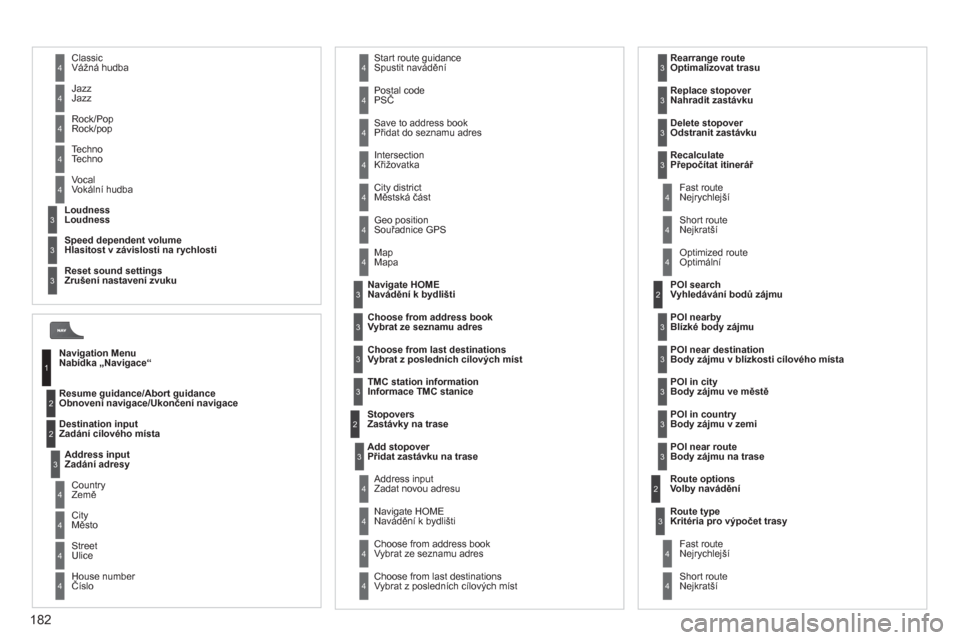Peugeot 207 CC 2012  Návod k obsluze (in Czech) 182
Resume guidance/Abort guidanceObnovení navigace/Ukončení navigace
Destination inpu
tZadání cílového místa  Geo 
positionSouřadnice GPS
 
MapMapa 
Sto
povers 
Zastávky na trase 
Add stopo