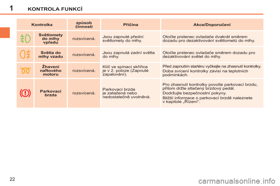 Peugeot 207 CC 2012  Návod k obsluze (in Czech) 1KONTROLA FUNKCÍ
22
   
 
Kontrolka 
 
    
 
způsob 
činnosti 
 
    
 
Příčina 
 
   
 
Akce/Doporučení 
 
 
 
 
 
  
 
 
Světlomety 
do mlhy 
vpředu 
 
    
rozsvícená.    Jsou zapnuté