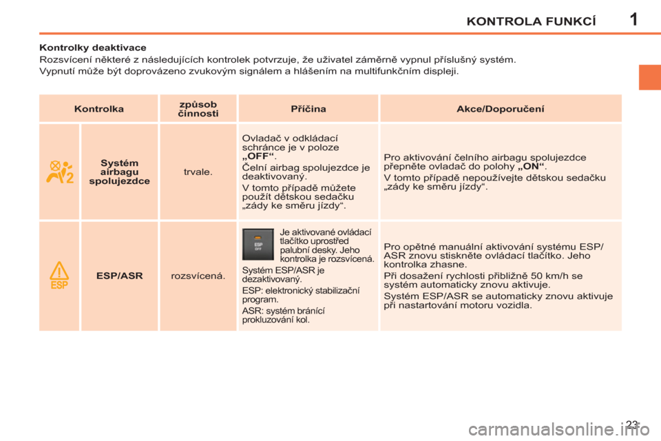 Peugeot 207 CC 2012  Návod k obsluze (in Czech) 1KONTROLA FUNKCÍ
23
   
 
 
 
 
 
 
 
 
 
Kontrolky deaktivace 
  Rozsvícení některé z následujících kontrolek potvrzuje, že uživatel záměrně vypnul příslušný systém.  
Vypnutí mů�