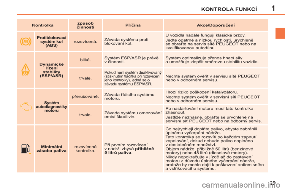 Peugeot 207 CC 2012  Návod k obsluze (in Czech) 1KONTROLA FUNKCÍ
25
   
 
Kontrolka 
 
    
 
způsob 
činnosti 
 
    
 
Příčina 
 
   
 
Akce/Doporučení 
 
 
 
 
 
  
 
 
Protiblokovací 
systém kol 
(ABS)   
    
rozsvícená.    Závada