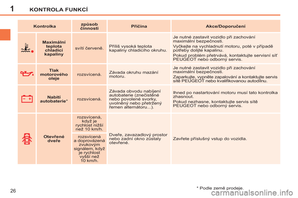 Peugeot 207 CC 2012  Návod k obsluze (in Czech) 1KONTROLA FUNKCÍ
26
   
 
Kontrolka 
 
    
 
způsob 
činnosti 
 
    
 
Příčina 
 
   
 
Akce/Doporučení 
 
 
 
 
 
 
 
 
 
Maximální 
teplota 
chladicí 
kapaliny 
 
    
svítí červeně