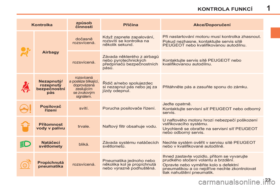 Peugeot 207 CC 2012  Návod k obsluze (in Czech) 1KONTROLA FUNKCÍ
   
 
Kontrolka 
 
    
 
způsob 
činnosti 
 
    
 
Příčina 
 
   
 
Akce/Doporučení 
 
 
 
 
 
  
 
 
Airbagy 
 
    
dočasně 
rozsvícená.    Když zapnete zapalování,