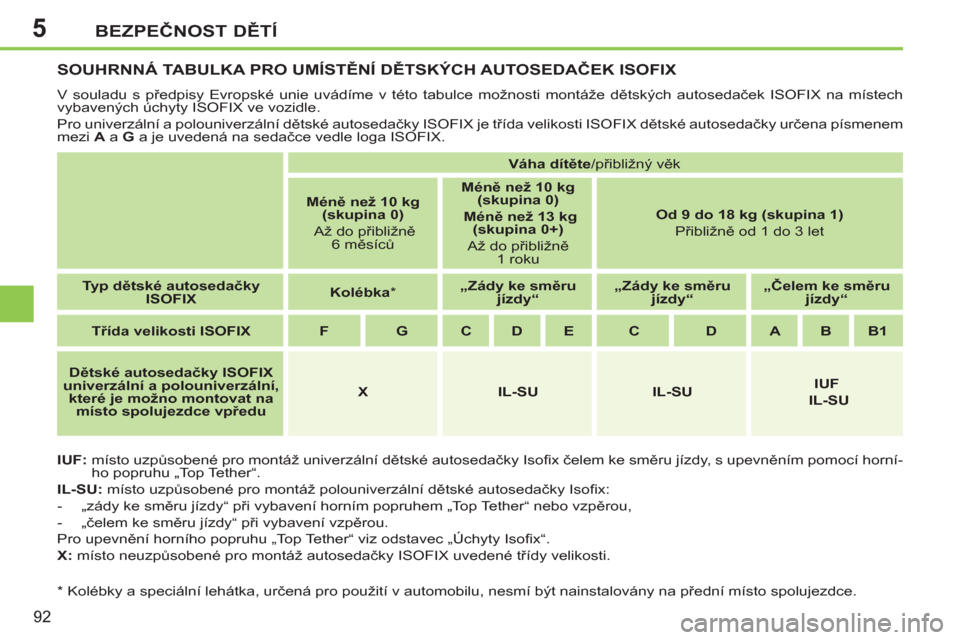 Peugeot 207 CC 2012  Návod k obsluze (in Czech) 5BEZPEČNOST DĚTÍ
92
SOUHRNNÁ TABULKA PRO UMÍSTĚNÍ DĚTSKÝCH AUTOSEDAČEK ISOFIX 
 
V souladu s předpisy Evropské unie uvádíme v této tabulce možnosti montáže dětských autosedaček IS
