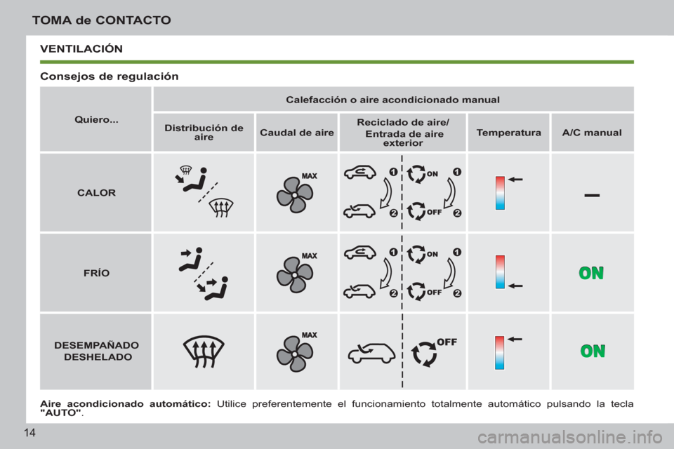 Peugeot 207 CC 2011.5  Manual del propietario (in Spanish) –
14
TOMA de CONTACTO
 VENTILACIÓN
   
Consejos de regulación 
 
 
Aire acondicionado automático: 
 Utilice preferentemente el funcionamiento totalmente automático pulsando la tecla 
  "AUTO" 
.