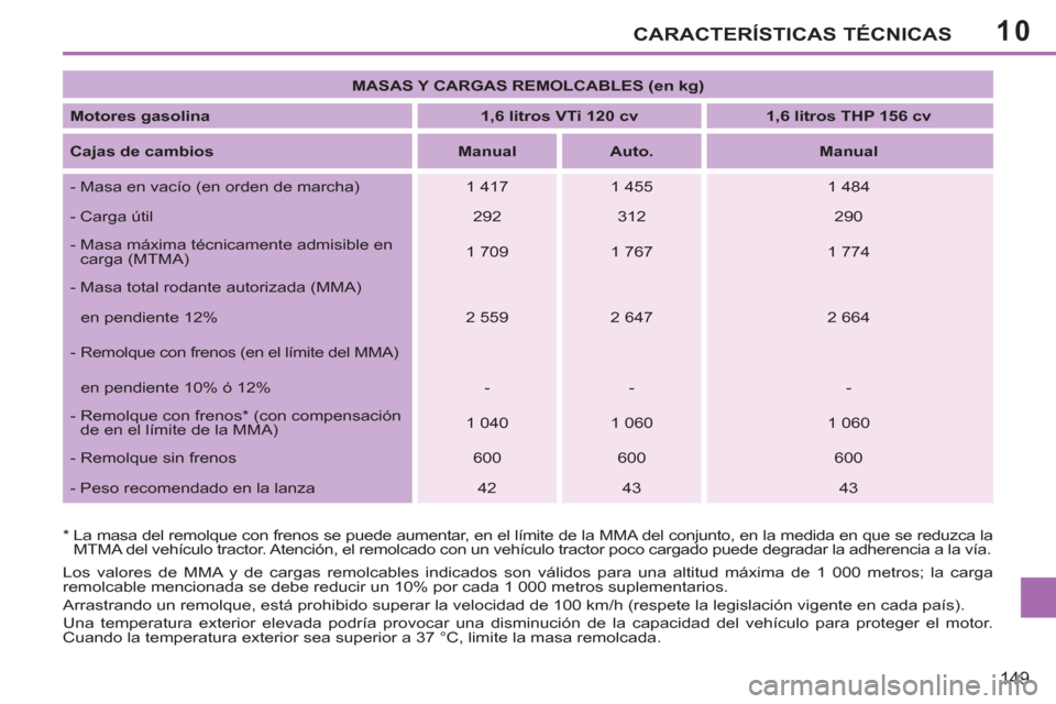 Peugeot 207 CC 2011.5  Manual del propietario (in Spanish) 10CARACTERÍSTICAS TÉCNICAS
149
  Los valores de MMA y de cargas remolcables indicados son válidos para una altitud máxima de 1 000 metros; la carga 
remolcable mencionada se debe reducir un 10% po