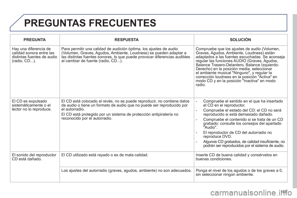 Peugeot 207 CC 2011.5  Manual del propietario (in Spanish) 185
  PREGUNTAS FRECUENTES 
PREGUNTARESPUESTASOLUCIÓN
  Ha
y una diferencia de calidad sonora entre lasdistintas fuentes de audio(radio, CD...).Para permitir una calidad de audición óptima, los a
j