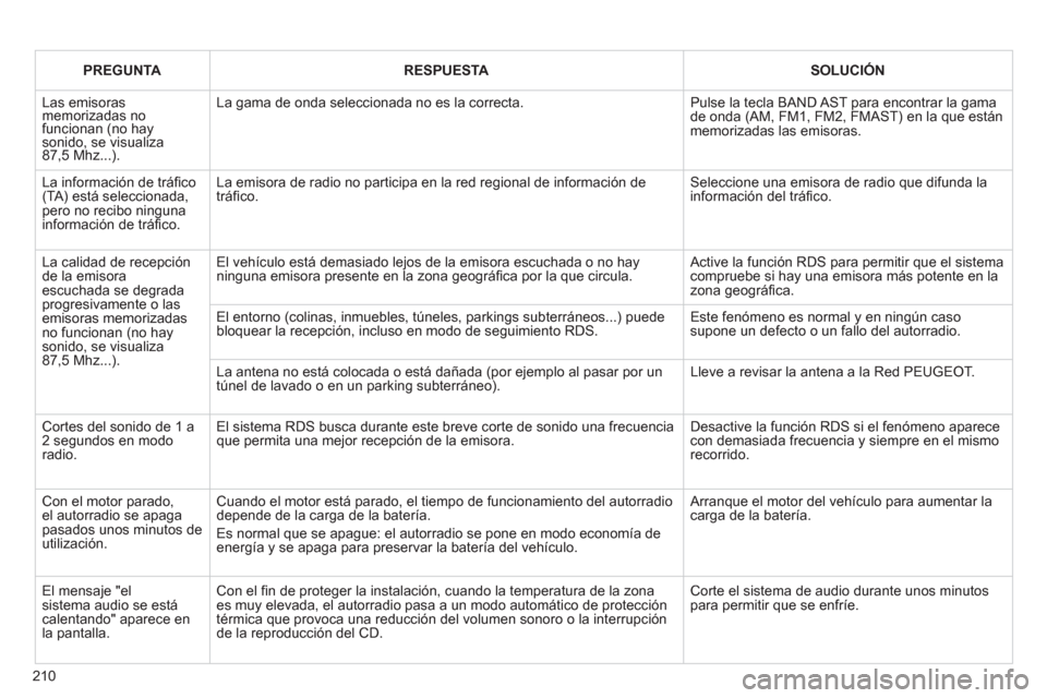 Peugeot 207 CC 2011.5 Manual del propietario (in Spanish) 210
PREGUNTARESPUESTASOLUCIÓN
Las emisorasmemorizadas no funcionan (no haysonido, se visualiza87,5 Mhz...).
La gama de onda seleccionada no es la correcta.
Pulse la tecla BAND AST para encontrar Peugeot 207 CC 2011.5 Manual del propietario (in Spanish) 210
PREGUNTARESPUESTASOLUCIÓN
Las emisorasmemorizadas no funcionan (no haysonido, se visualiza87,5 Mhz...).
La gama de onda seleccionada no es la correcta.
Pulse la tecla BAND AST para encontrar
