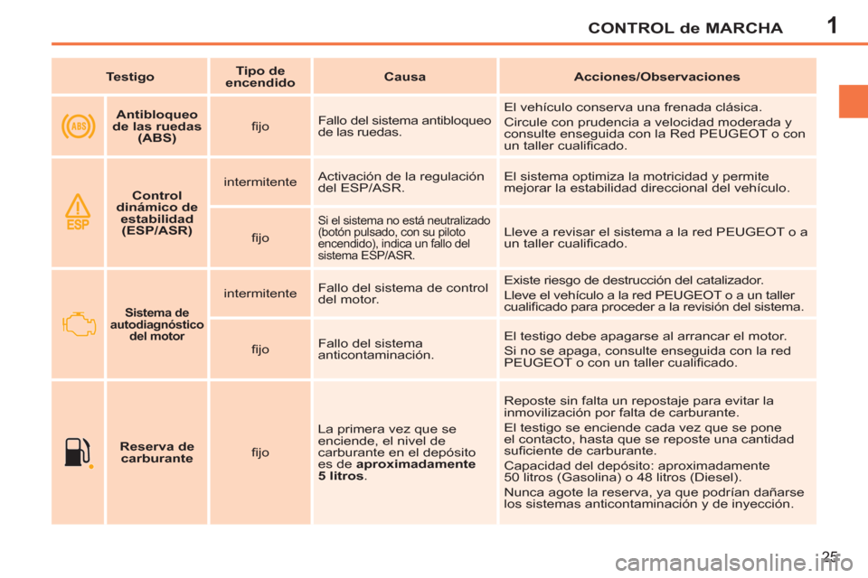Peugeot 207 CC 2011.5 Manual del propietario (in Spanish) 1CONTROL de MARCHA
25
Testigo
Tipo de
encendido
Causa
Acciones/Observaciones
Antibloqueo
de las ruedas
(ABS)
fi jo Fallo del sistema antibl Peugeot 207 CC 2011.5 Manual del propietario (in Spanish) 1CONTROL de MARCHA
25
Testigo
Tipo de
encendido
Causa
Acciones/Observaciones
Antibloqueo
de las ruedas
(ABS)
fi jo Fallo del sistema antibl
