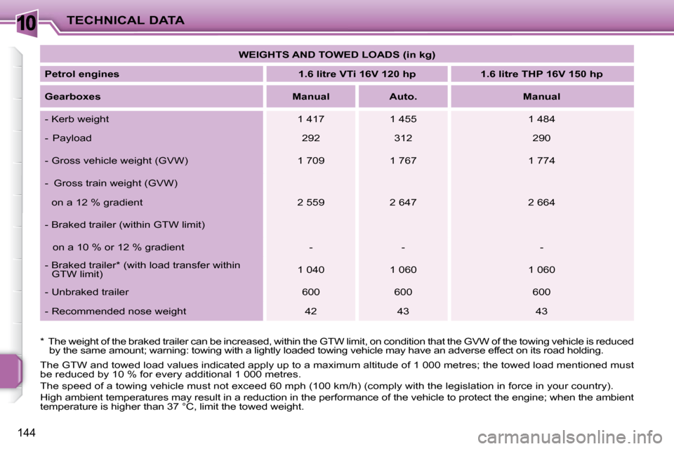 Peugeot 207 CC 2010  Owners Manual 10TECHNICAL DATA
144
 The GTW and towed load values indicated apply up to a maximum altitude of 1 000 metres; the towed load mentioned  must 
be reduced by 10 % for every additional 1 000 metres.  
 T