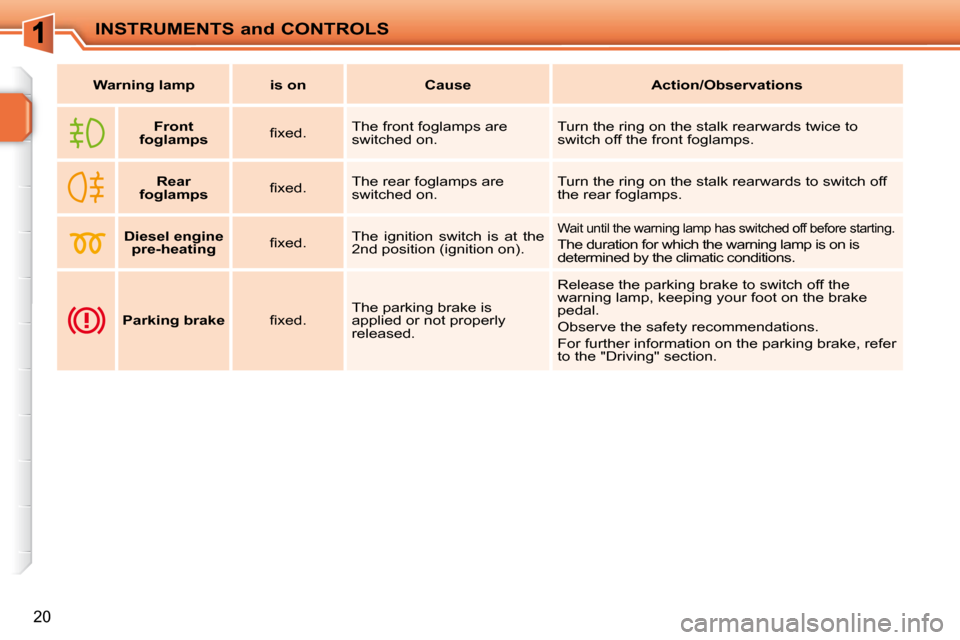 Peugeot 207 CC 2010  Owners Manual INSTRUMENTS and CONTROLS
20
   
Warning lamp        is on        Cause        Action/Observations   
   
Front 
foglamps    � � �ﬁ� �x�e�d�.� �   The front foglamps are  
switched on.   Turn the rin