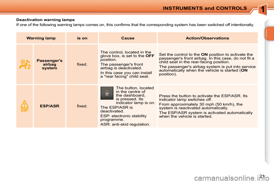 Peugeot 207 CC 2010  Owners Manual INSTRUMENTS and CONTROLS
21
              Deactivation warning lamps  
� �I�f� �o�n�e� �o�f� �t�h�e� �f�o�l�l�o�w�i�n�g� �w�a�r�n�i�n�g� �l�a�m�p�s� �c�o�m�e�s� �o�n�,� �t�h�i�s� �c�o�n�ﬁ� �r�m�s� �