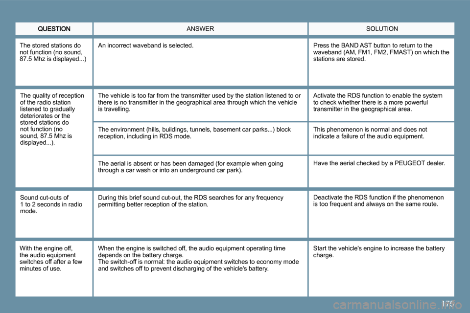 Peugeot 207 CC 2010 User Guide 175
 SOLUTION  ANSWER 
  The quality of reception of the radio station listened to gradually deteriorates or the stored stations do �n�o�t� �f�u�n�c�t�i�o�n� �(�n�o� sound, 87.5 Mhz is �d�i�s�p�l�a�y�