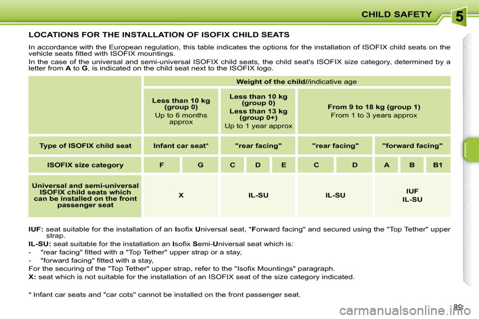 Peugeot 207 CC 2010  Owners Manual CHILD SAFETY
89
LOCATIONS FOR THE INSTALLATION OF ISOFIX CHILD SEATS 
� �I�n� �a�c�c�o�r�d�a�n�c�e� �w�i�t�h� �t�h�e� �E�u�r�o�p�e�a�n� �r�e�g�u�l�a�t�i�o�n�,� �t�h�i�s� �t�a�b�l�e� �i�n�d�i�c�a�t�e�s