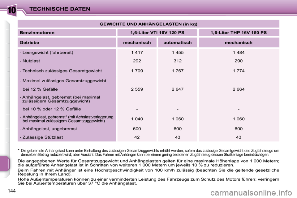 Peugeot 207 CC 2010  Betriebsanleitung (in German) 10TECHNISCHE DATEN
144
 Die angegebenen Werte für Gesamtzuggewicht und Anhängelasten gelten für eine maximale Höhenlage von 1 000 Metern; 
die aufgeführte Anhängelast ist in Schritten von weiter