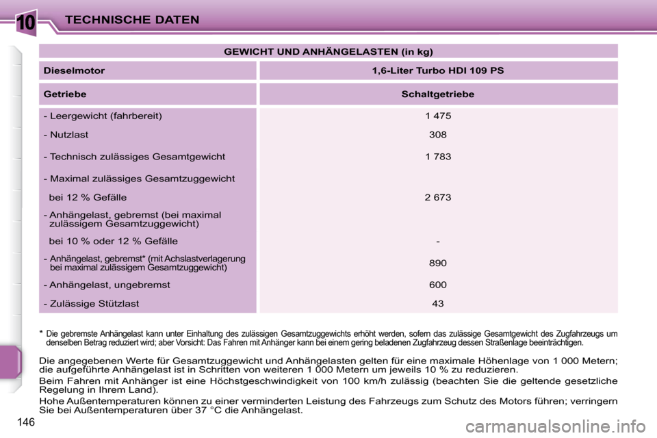Peugeot 207 CC 2010  Betriebsanleitung (in German) 10TECHNISCHE DATEN
146
 Die angegebenen Werte für Gesamtzuggewicht und Anhängelasten gelten für eine maximale Höhenlage von 1 000 Metern; 
die aufgeführte Anhängelast ist in Schritten von weiter