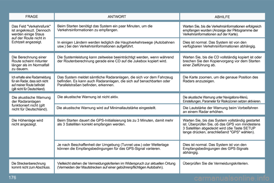 Peugeot 207 CC 2010  Betriebsanleitung (in German) 176
  FRAGE  ABHILFE  ANTWORT 
  Das Feld "Verkehrsfunk" ist angekreuzt. Dennoch werden einige Staus auf der Route nicht in Echtzeit angezeigt. 
 Beim Starten benötigt das System ein paar Minuten, um
