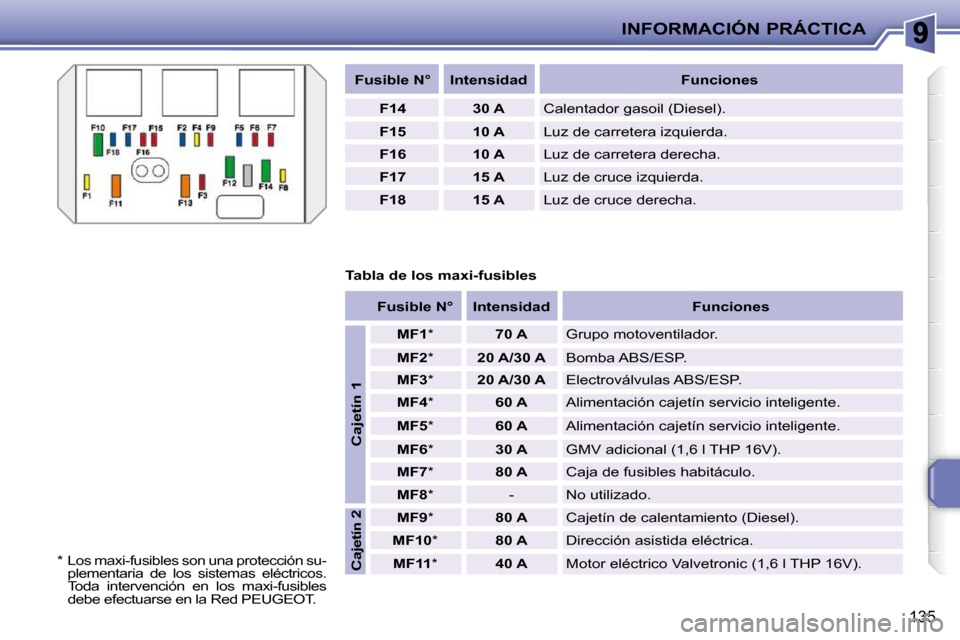 Peugeot 207 CC 2010  Manual del propietario (in Spanish) INFORMACIÓN PRÁCTICA
135
  
Fusible N°      Intensidad       Funciones  
  
F14       30 A    Calentador gasoil (Diesel). 
  
F15       10 A    Luz de carretera izquierda. 
  
F16       10 A    Luz