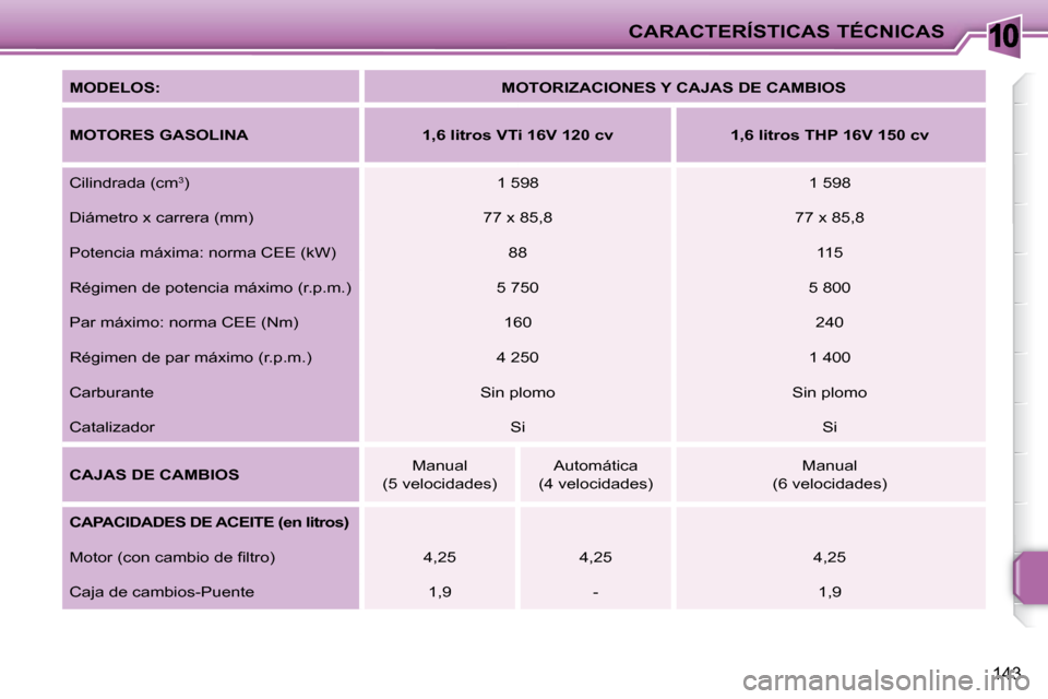 Peugeot 207 CC 2010  Manual del propietario (in Spanish) 10CARACTERÍSTICAS TÉCNICAS
143
  
MODELOS:       
MOTORIZACIONES Y CAJAS DE CAMBIOS    
  
MOTORES GASOLINA       1,6 litros VTi 16V 120 cv        1,6 litros THP 16V 150 cv    
 Cilindrada (cm  3
 )