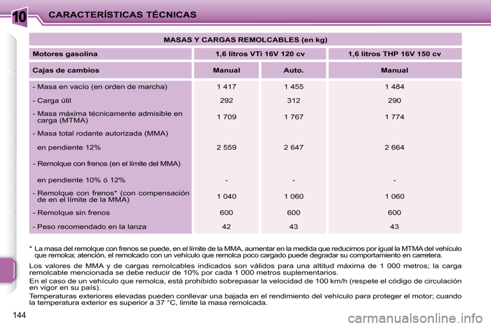 Peugeot 207 CC 2010  Manual del propietario (in Spanish) 10CARACTERÍSTICAS TÉCNICAS
144
 Los  valores  de  MMA  y  de  cargas  remolcables  indicados  son  válidos  para una  altitud  máxima  de  1  000  metros;  la  carga
remolcable mencionada se debe 