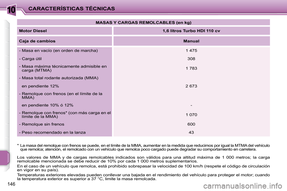 Peugeot 207 CC 2010  Manual del propietario (in Spanish) 10CARACTERÍSTICAS TÉCNICAS
146
 Los  valores  de  MMA  y  de  cargas  remolcables  indicados  son  válidos  para una  altitud  máxima  de  1  000  metros;  la  carga
remolcable mencionada se debe 