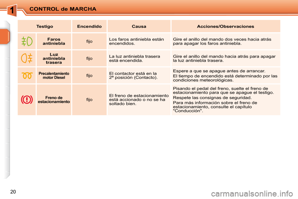 Peugeot 207 CC 2010  Manual del propietario (in Spanish) CONTROL de MARCHA
20
   
Testigo         Encendido         Causa        Acciones/Observaciones    
   
Faros 
antiniebla    � � �ﬁ� �j�o� �   Los faros antiniebla están  
encendidos.   Gire el anil