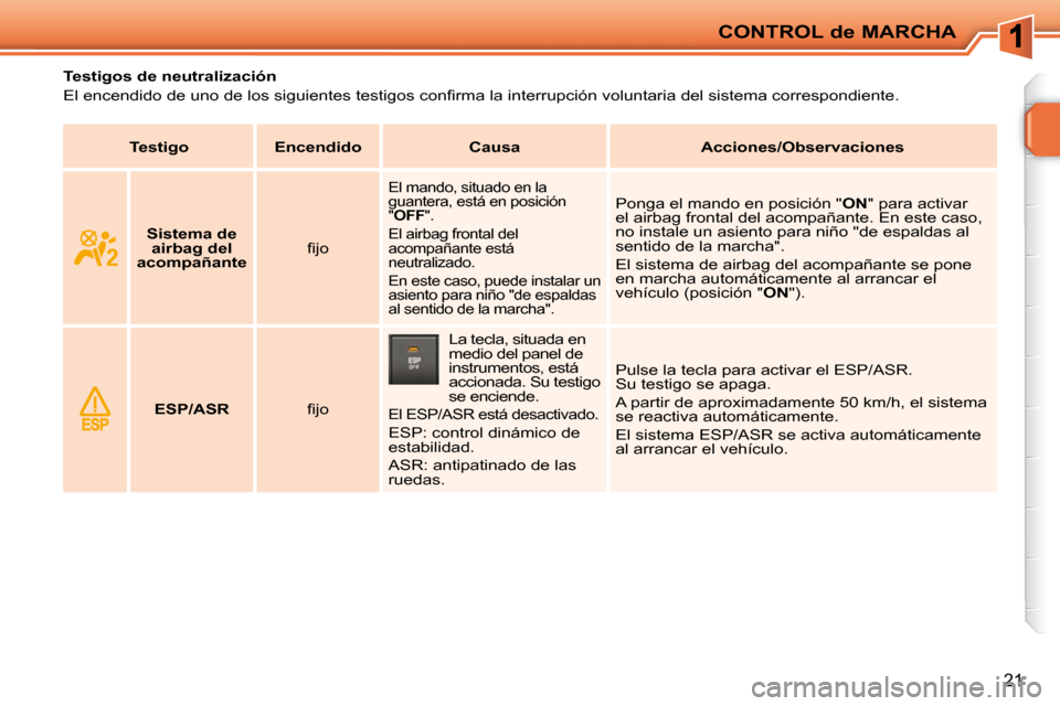 Peugeot 207 CC 2010  Manual del propietario (in Spanish) CONTROL de MARCHA
21
              Testigos de neutralización  
� �E�l� �e�n�c�e�n�d�i�d�o� �d�e� �u�n�o� �d�e� �l�o�s� �s�i�g�u�i�e�n�t�e�s� �t�e�s�t�i�g�o�s� �c�o�n�ﬁ� �r�m�a� �l�a� �i�n�t�e�r�r�