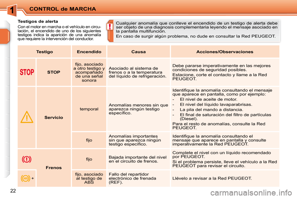 Peugeot 207 CC 2010  Manual del propietario (in Spanish) !
CONTROL de MARCHA
22
           Testigos de alerta 
 Con el motor en marcha o el vehículo en circu- 
lación,  el  encendido  de  uno  de  los  siguientes 
testigos  indica  la  aparición  de  una