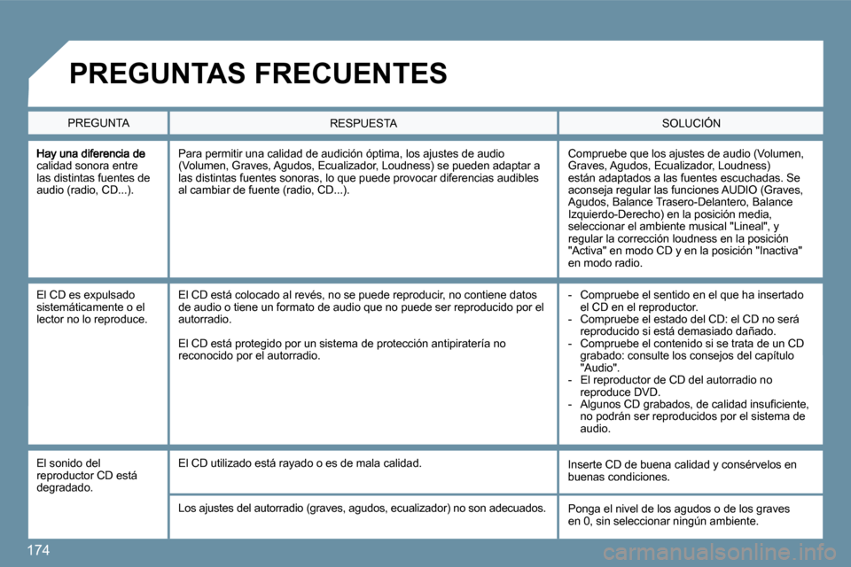 Peugeot 207 CC 2010  Manual del propietario (in Spanish) 174
calidad sonora entre las distintas fuentes de audio (radio, CD...). 
 Compruebe que los ajustes de audio (Volumen, Graves, Agudos, Ecualizador, Loudness) están adaptados a las fuentes escuchadas.