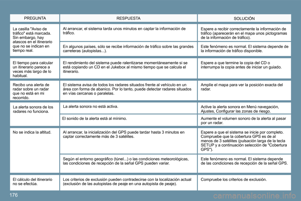 Peugeot 207 CC 2010  Manual del propietario (in Spanish) 176
  PREGUNTA  SOLUCIÓN  RESPUESTA 
  La casilla "Aviso de �t�r�á�ﬁ� �c�o�"� �e�s�t�á� �m�a�r�c�a�d�a�.� Sin embargo, hay atascos en el itinerario que no se indican en tiempo real. 
 Al arrancar