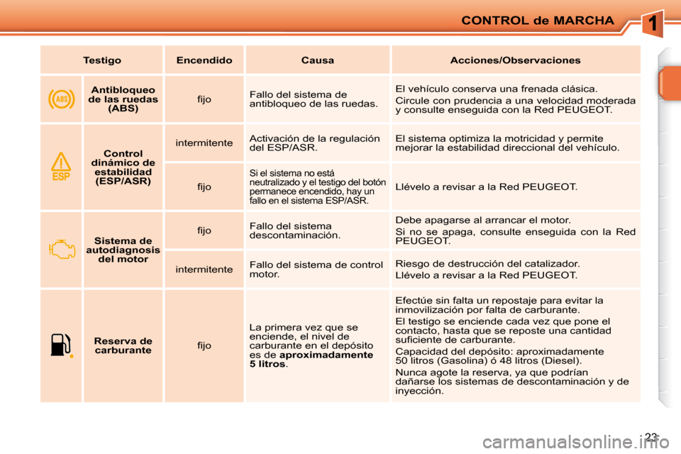 Peugeot 207 CC 2010  Manual del propietario (in Spanish) CONTROL de MARCHA
23
   
Testigo         Encendido         Causa        Acciones/Observaciones    
   
Antibloqueo 
de las ruedas  (ABS)     � � �ﬁ� �j�o� � 
 Fallo del sistema de  
antibloqueo de l