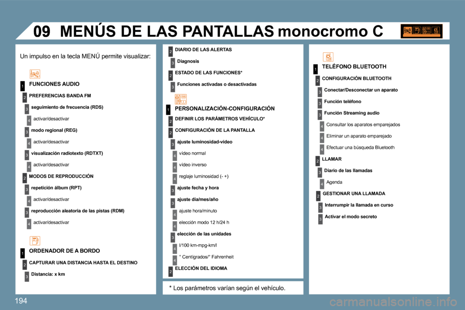 Peugeot 207 CC 2010  Manual del propietario (in Spanish) 194
1
�2
�3
4
�3
4
�3
�2
�3
4
�3
4
1
�2
1
�2
�3
�3
�3
4
4
4
�2
�3
4
�2
�3
�3
4
�3
1
�2
4
�3
�2
4
4
�3
�3
4
4
�2
�3
4
4
�3
�2
�3
�2
� �M�E�N�Ú�S� �D�E� �L�A�S� �P�A�N�T�A�L�L�A�S� 
� � �T�E�L�É�F�O�N