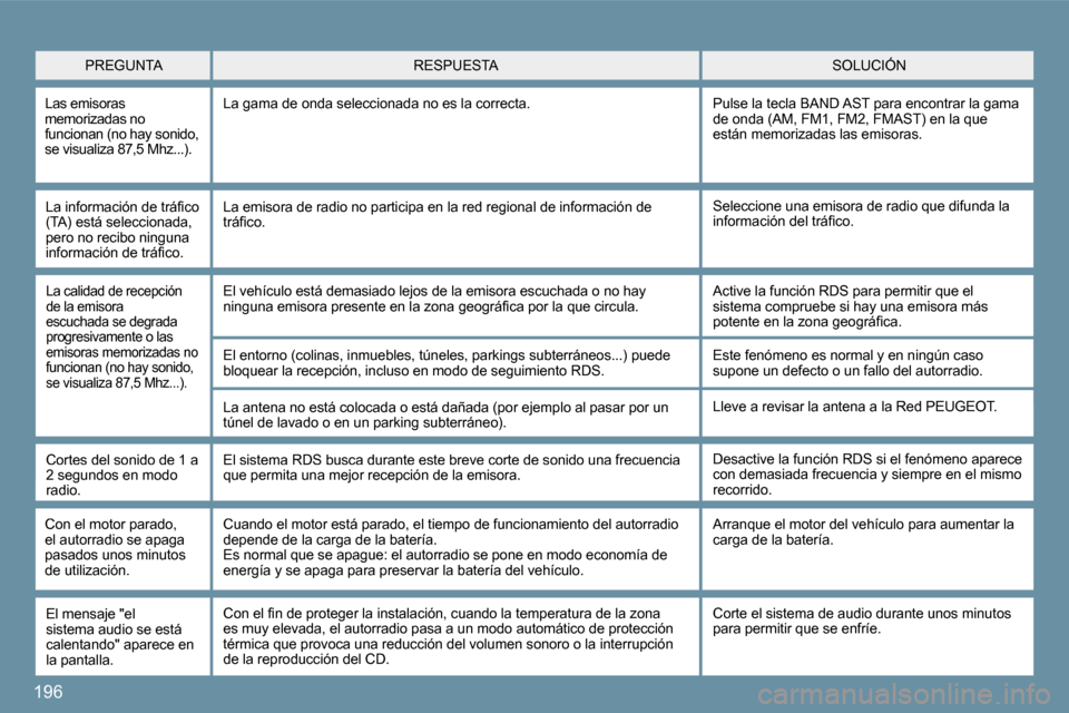 Peugeot 207 CC 2010  Manual del propietario (in Spanish) �1�9�6
� � �L�a� �i�n�f�o�r�m�a�c�i�ó�n� �d�e� �t�r�á�ﬁ� �c�o� �(�T�A�)� �e�s�t�á� �s�e�l�e�c�c�i�o�n�a�d�a�,� �p�e�r�o� �n�o� �r�e�c�i�b�o� �n�i�n�g�u�n�a� �i�n�f�o�r�m�a�c�i�ó�n� �d�e� �t�r�á