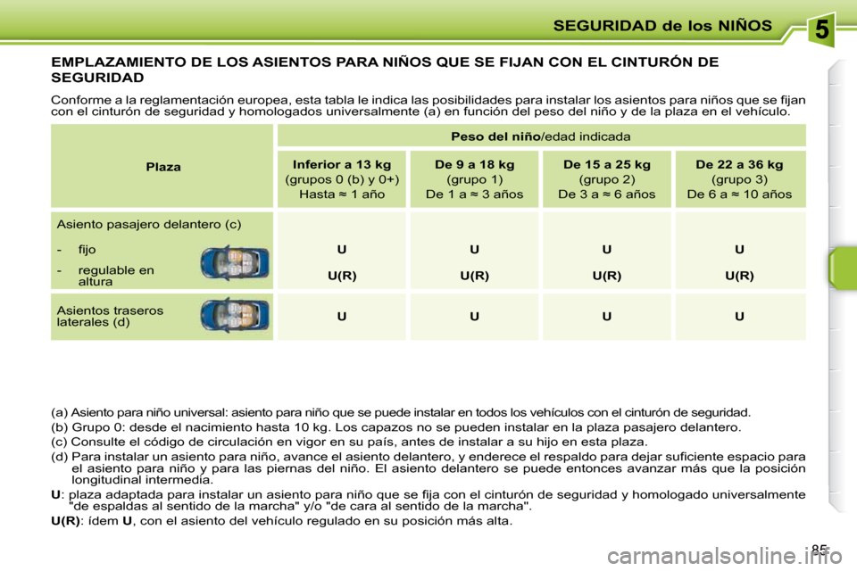 Peugeot 207 CC 2010  Manual del propietario (in Spanish) SEGURIDAD de los NIÑOS
85
EMPLAZAMIENTO DE LOS ASIENTOS PARA NIÑOS QUE SE FIJAN CON EL CINTURÓN DE 
SEGURIDAD 
� �C�o�n�f�o�r�m�e� �a� �l�a� �r�e�g�l�a�m�e�n�t�a�c�i�ó�n� �e�u�r�o�p�e�a�,� �e�s�t�