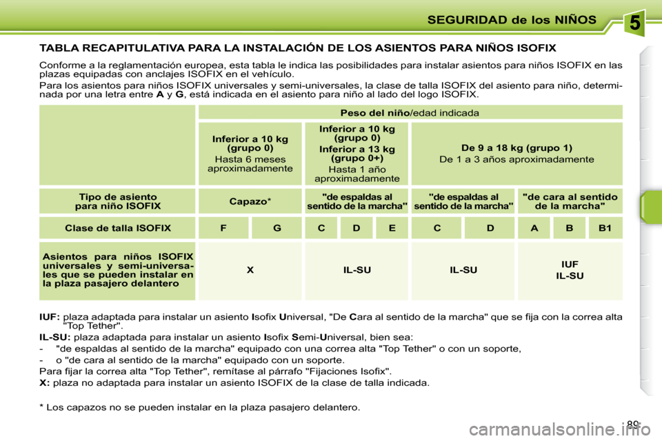 Peugeot 207 CC 2010  Manual del propietario (in Spanish) SEGURIDAD de los NIÑOS
89
TABLA RECAPITULATIVA PARA LA INSTALACIÓN DE LOS ASIENTOS PARA NIÑOS ISOFIX 
 Conforme a la reglamentación europea, esta tabla le indica las posibilidades para instalar as