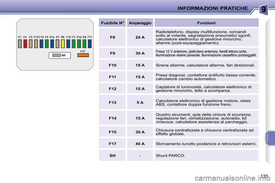 Peugeot 207 CC 2010  Manuale del proprietario (in Italian) INFORMAZIONI PRATICHE
133
  
Fusibile N°     
�A�m�p�e�r�a�g�g�i�o     
Funzioni   
  
F8       20 A    Radiotelefono, display multifunzione, comandi  
�s�o�t�t�o� �a�l� �v�o�l�a�n�t�e�,� �s�e�g�n�a�