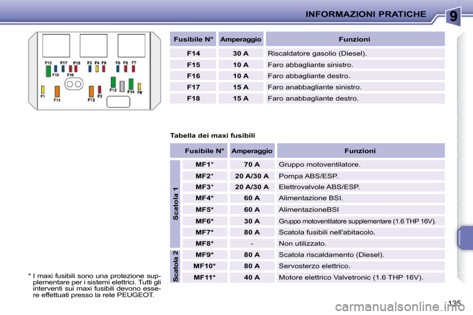 Peugeot 207 CC 2010  Manuale del proprietario (in Italian) INFORMAZIONI PRATICHE
135
  
Fusibile N°     
�A�m�p�e�r�a�g�g�i�o     
Funzioni   
  
F14       30 A    Riscaldatore gasolio (Diesel). 
  
F15       10 A    Faro abbagliante sinistro. 
  
F16       