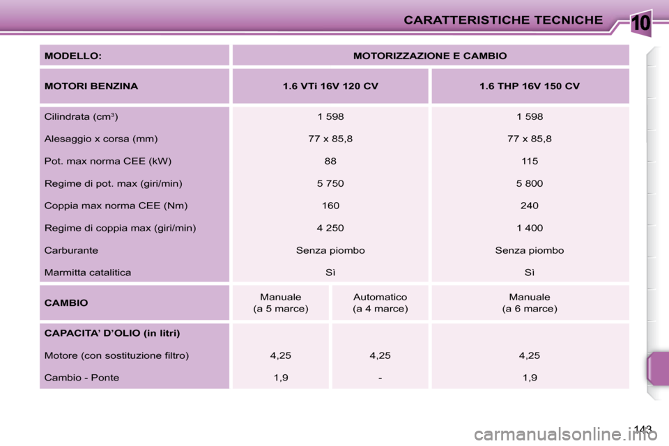 Peugeot 207 CC 2010  Manuale del proprietario (in Italian) 10CARATTERISTICHE TECNICHE
143
  
MODELLO:       
MOTORIZZAZIONE E CAMBIO    
  
MOTORI BENZINA        1.6 VTi 16V 120 CV        1.6 THP 16V 150 CV   
 Cilindrata (cm  3
 )    1 598     1 598  
 Alesa