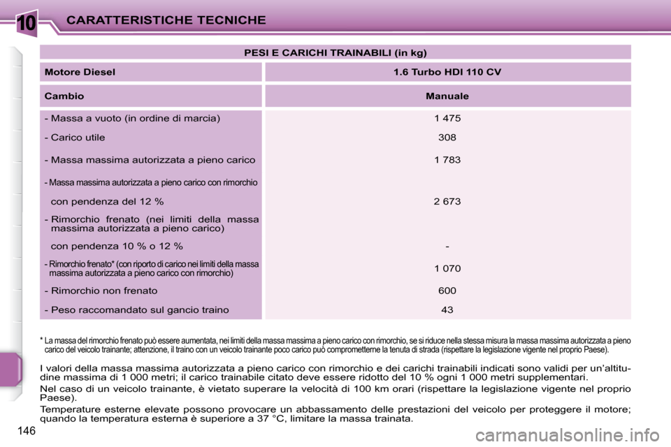 Peugeot 207 CC 2010  Manuale del proprietario (in Italian) 10CARATTERISTICHE TECNICHE
146
 I valori della massa massima autorizzata a pieno carico con rimorchio e dei carichi trainabili indicati sono validi per un’altitu-
dine massima di 1 000 metri; il car