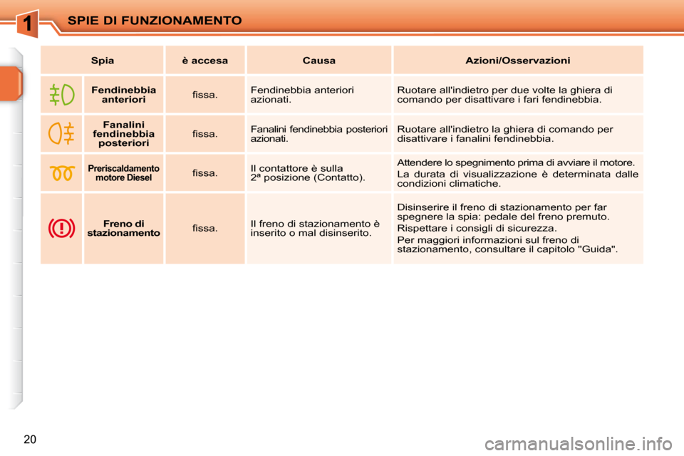 Peugeot 207 CC 2010  Manuale del proprietario (in Italian) SPIE DI FUNZIONAMENTO
20
   
Spia         è accesa        Causa        Azioni/Osservazioni   
       
Fendinebbia 
anteriori     � � �ﬁ� �s�s�a�.� �   Fendinebbia anteriori  
azionati.   Ruotare al