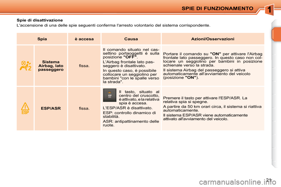 Peugeot 207 CC 2010  Manuale del proprietario (in Italian) SPIE DI FUNZIONAMENTO
21
              Spie di disattivazione  
 Laccensione di una delle spie seguenti conferma larresto volontario del sistema corrispondente.   
   
Spia         è accesa        