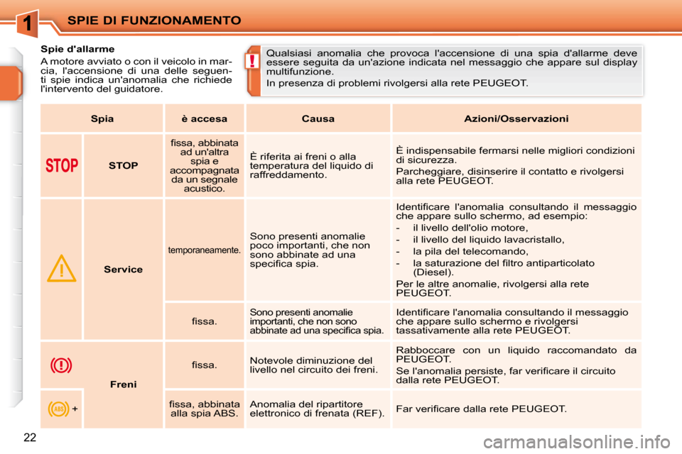 Peugeot 207 CC 2010  Manuale del proprietario (in Italian) !
SPIE DI FUNZIONAMENTO
22
           Spie dallarme  
 A motore avviato o con il veicolo in mar- 
cia,  laccensione  di  una  delle  seguen-
ti  spie  indica  unanomalia  che  richiede 
lintervent