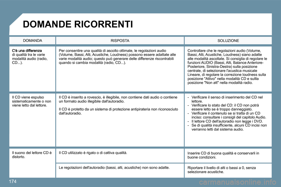 Peugeot 207 CC 2010  Manuale del proprietario (in Italian) 174
di qualità tra le varie modalità audio (radio, CD...). 
 Controllare che le regolazioni audio (Volume, Bassi, Alti, Acustiche, Loudness) siano adatte alle modalità ascoltate. Si consiglia di re