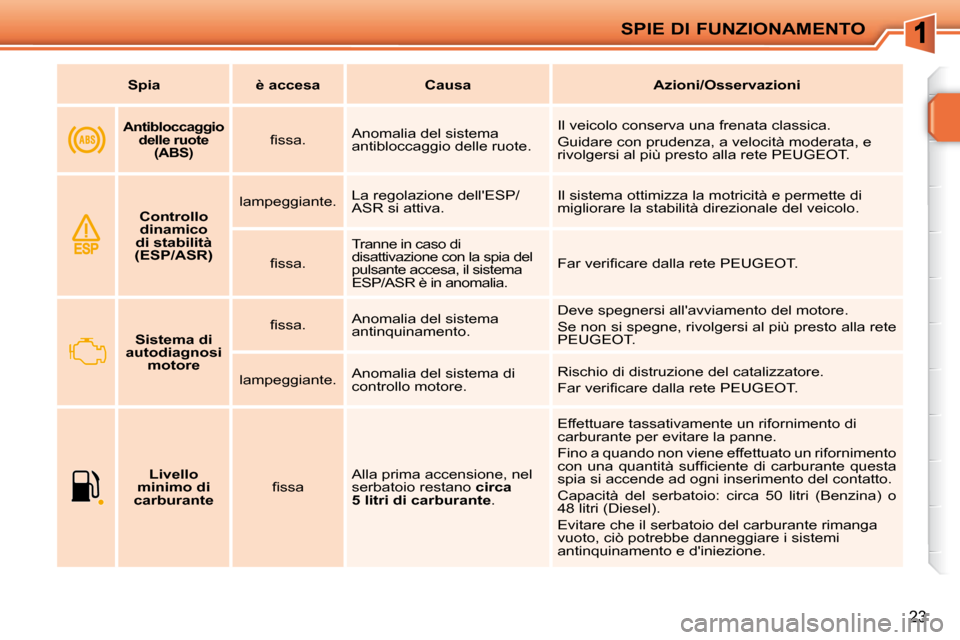 Peugeot 207 CC 2010  Manuale del proprietario (in Italian) SPIE DI FUNZIONAMENTO
23
   
Spia         è accesa        Causa        Azioni/Osservazioni   
       
Antibloccaggio 
delle ruote  (ABS)    � � �ﬁ� �s�s�a�.� �   Anomalia del sistema  
antibloccagg