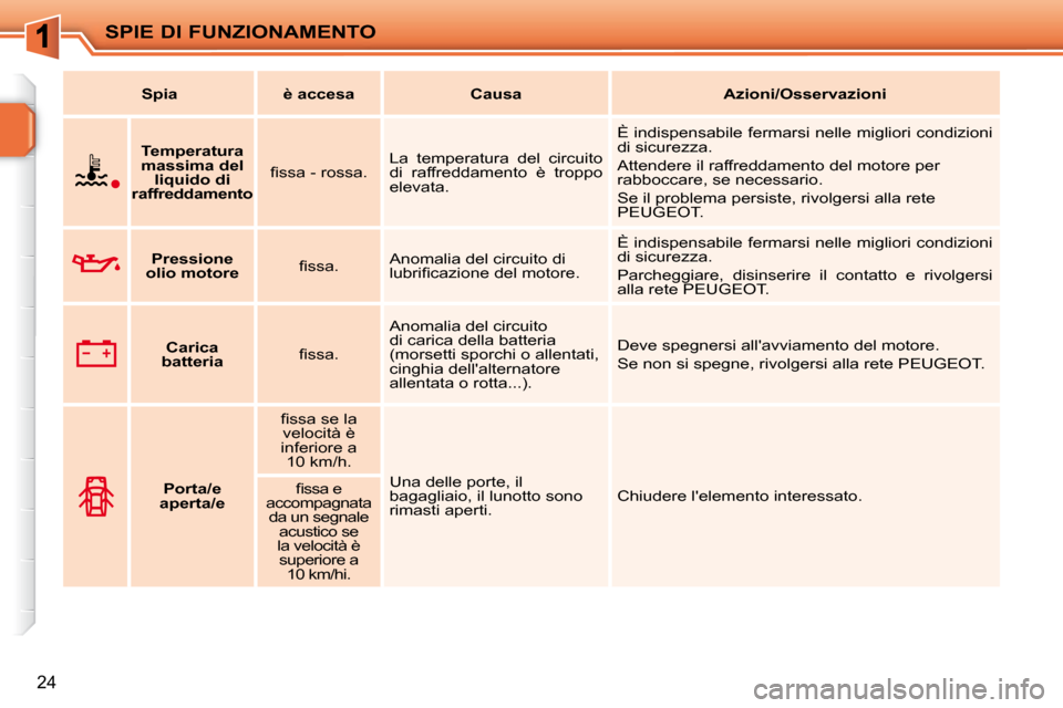 Peugeot 207 CC 2010  Manuale del proprietario (in Italian) SPIE DI FUNZIONAMENTO
24
   
Spia         è accesa        Causa        Azioni/Osservazioni   
    
   
Temperatura 
massima del  liquido di
raffreddamento    � � �ﬁ� �s�s�a� �-� �r�o�s�s�a�.� � 
 L