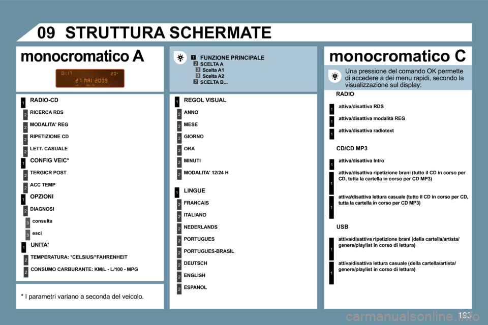 Peugeot 207 CC 2010  Manuale del proprietario (in Italian) �1�9�3
1
�2
�2
�2
�2
1
�2
�2
1
�2
�3
�3
1
�2
�2
�2
�2
�2
�2
1
�2
�2
�2
�2
�2
�2
�2
�2
1
�2
�2
1�2�3
�2�3
1
1
1
1
�0�9� 
1
1
1
1
� � �R�A�D�I�O�-�C�D� � � �R�E�G�O�L� �V�I�S�U�A�L� 
  ANNO  
� � �M�E�S